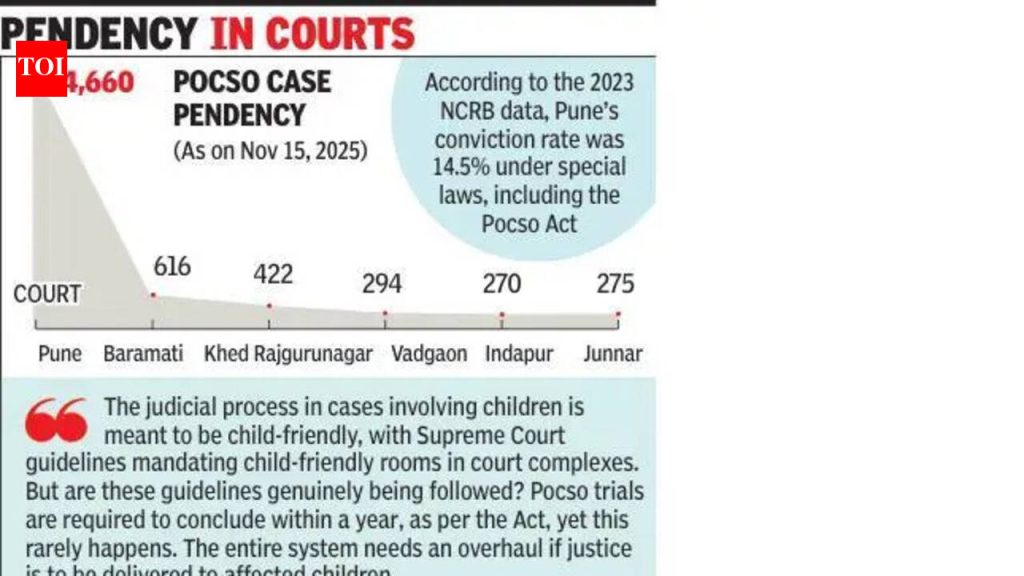 पुणे जिल्ह्यात 6,500 हून अधिक पॉक्सो प्रकरणे प्रलंबित आहेत, कायदेतज्ज्ञ म्हणतात की अवाजवी विलंबामुळे अनेकदा आरोपींना फायदा होतो, परिणामी त्यांची निर्दोष मुक्तता होते
